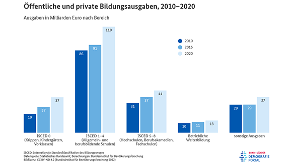Diagramm zu den öffentlichen und privaten Bildungsausgaben nach Bereichen in den Jahren 2010 bis 2020